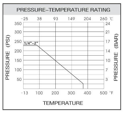 Stainless Steel Gate Valve temperature vs pressure